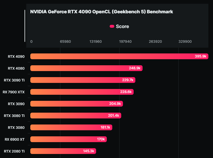 AMD Radeon RX 7900 XTX running score appeared on Geekbench 5, Vulkan is 20% faster than RTX 4080 – small tech news