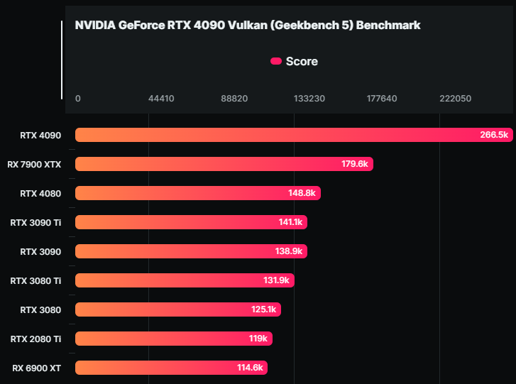 AMD Radeon RX 7900 XTX running score appeared on Geekbench 5, Vulkan is 20% faster than RTX 4080 – small tech news