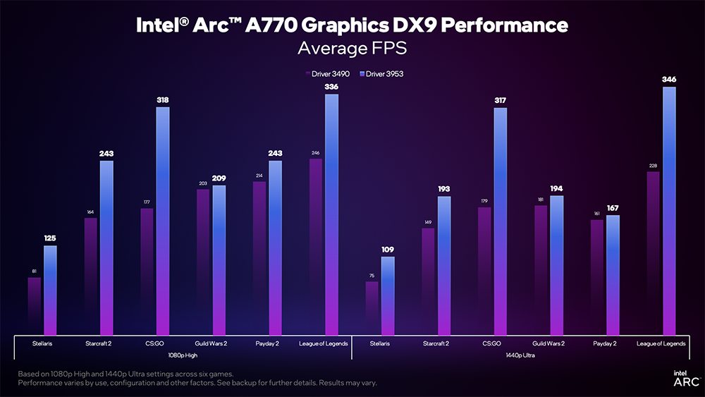 效能再提升！Arc GPU 最新驅動為 DX9 遊戲提升最高 1.8 倍的效能 - 電腦王阿達