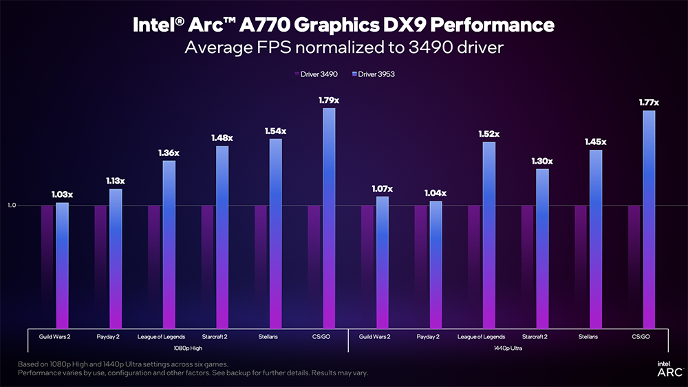 效能再提升！Arc GPU 最新驅動為 DX9 遊戲提升最高 1.8 倍的效能 - 電腦王阿達