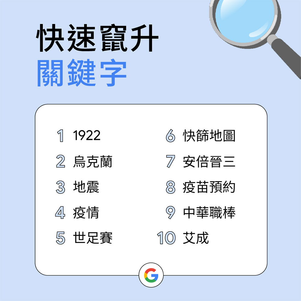 台灣人搜什麼？Google 揭曉台灣 2022 年搜尋排行榜 - 電腦王阿達