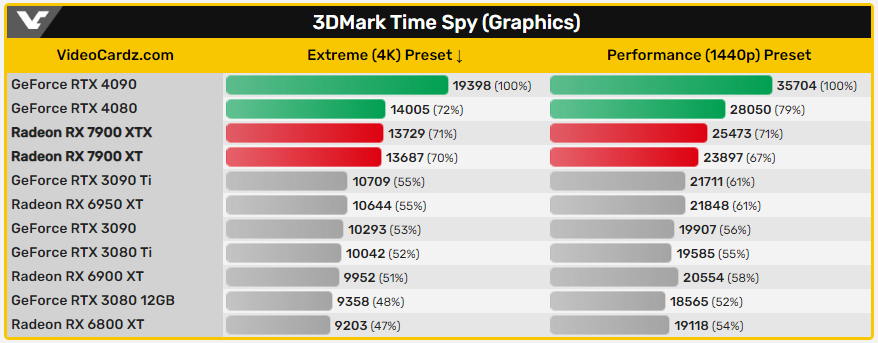 AMD Radeon RX 7900 XTX & RX 7900 XT's 3DMark running points leaked, and RTX 4080 interacts with each other - Computer King Ada