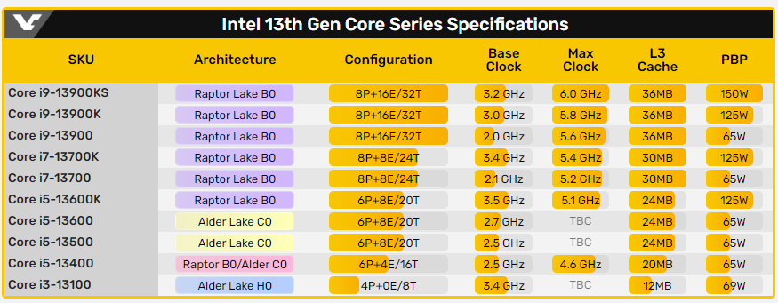 最新爆料指出 Intel 第 13 代處理器非 K 系列比 12 代快最高 64%，多核心提升顯著 - 電腦王阿達