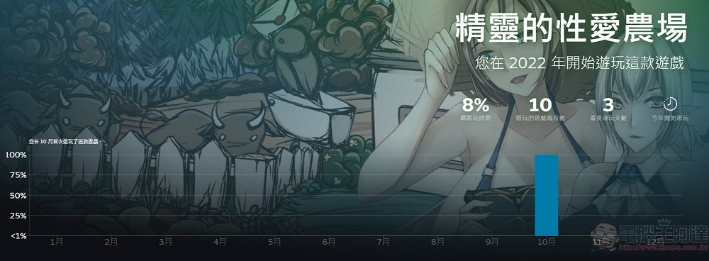 Steam推出個人年度回顧功能 可查看各種遊戲成就 - 電腦王阿達