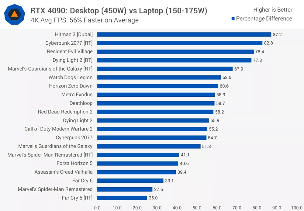 What is the performance difference between RTX 4090 desktop graphics card and RTX 4090 laptop graphics card? The actual test results of 15 games will answer for you- Computer King Ada