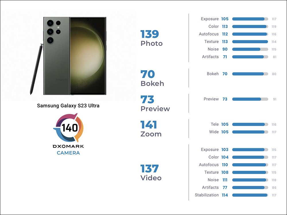 三星 Galaxy S23 Ultra 的 DXOMARK 相機評測成績出爐，總分 140 分僅名列第 10 - 電腦王阿達