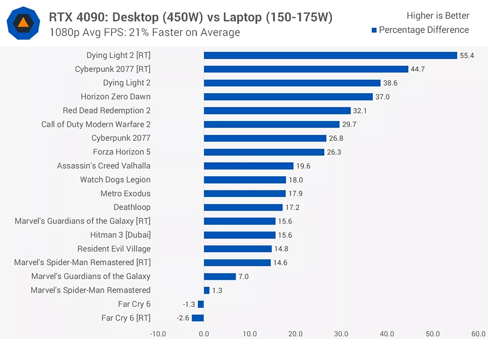 What is the performance difference between RTX 4090 desktop graphics card and RTX 4090 laptop graphics card? The actual test results of 15 games will answer for you- Computer King Ada