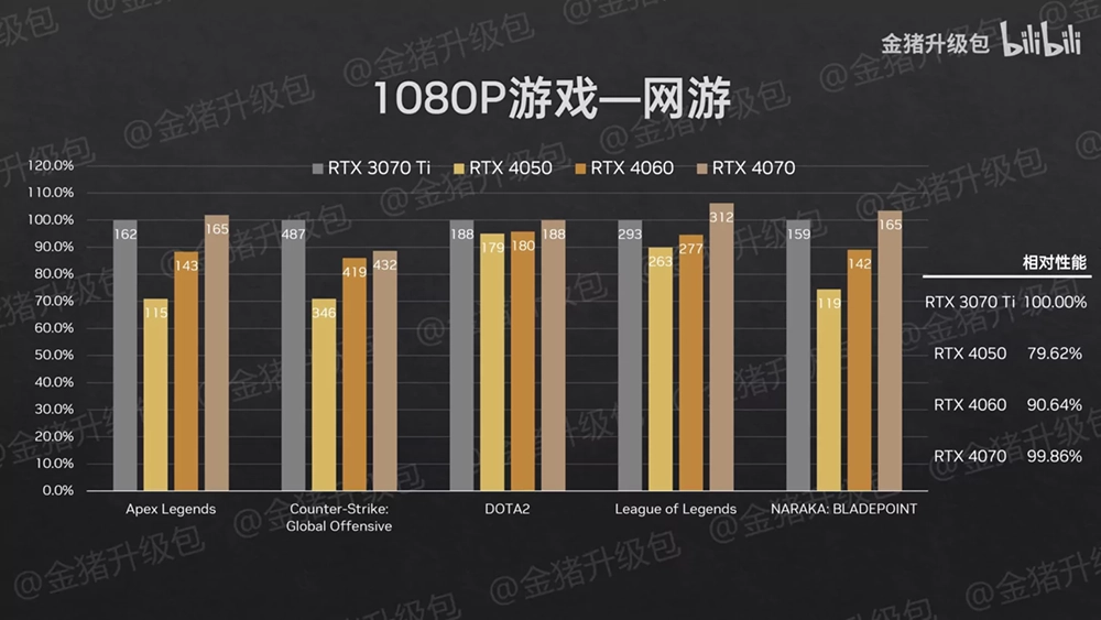 RTX 4070、RTX 4060、RTX 4050 筆電 GPU 效能實測來了，RTX 4070 讓人非常失望 - 電腦王阿達