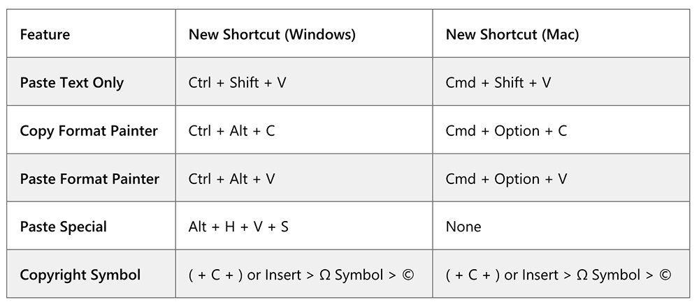 Microsoft Word 終於有快速鍵可以純文字貼上了 - 電腦王阿達