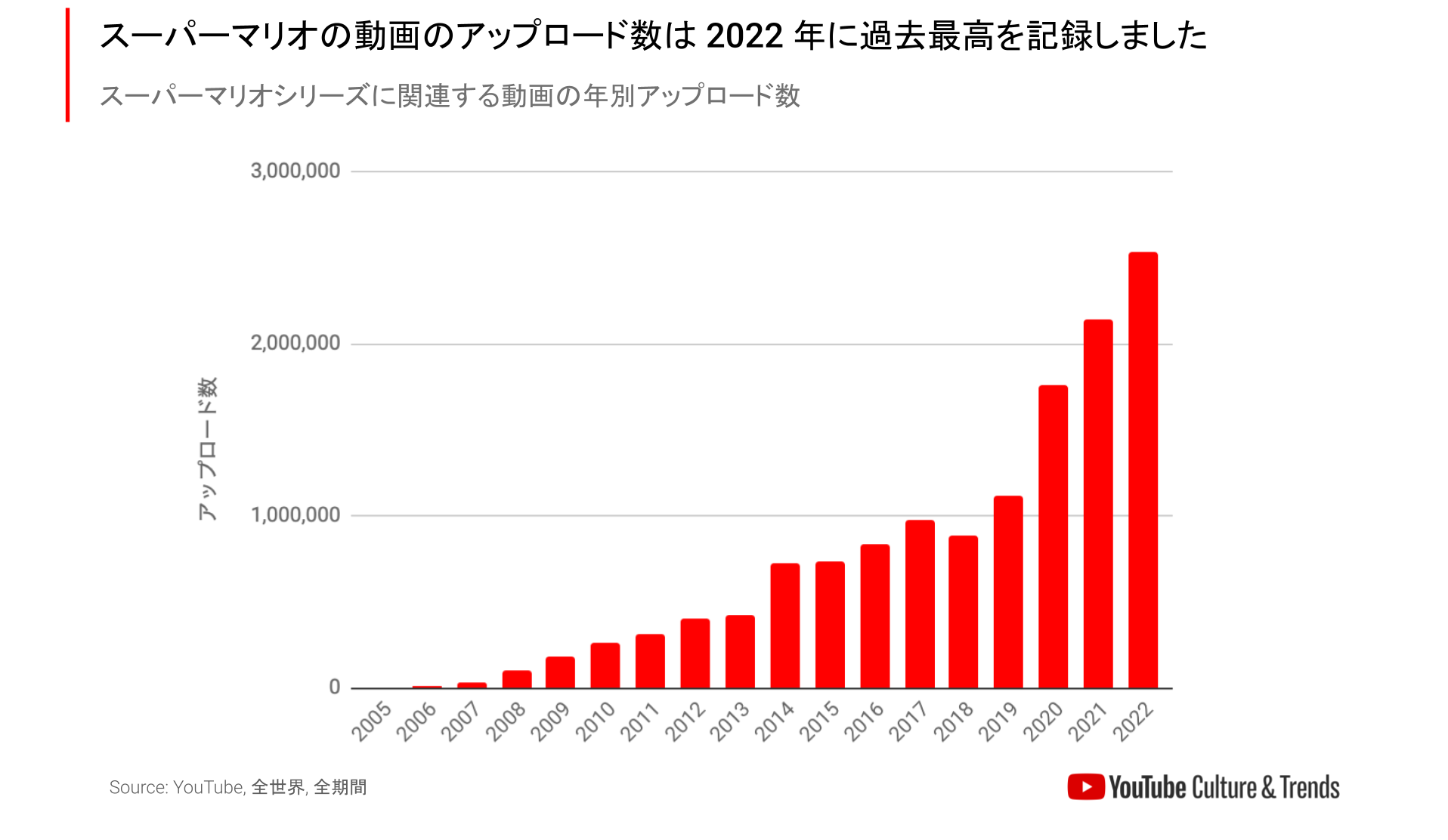 《瑪利歐》相關影片於YouTube觀看數超過1000億 點擊數最高單一國家公開 - 電腦王阿達