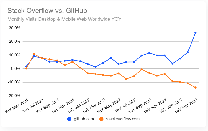 GitHub 最新調查揭露有 92% 的程式開發者工作時，都會使用 AI 工具 - 電腦王阿達