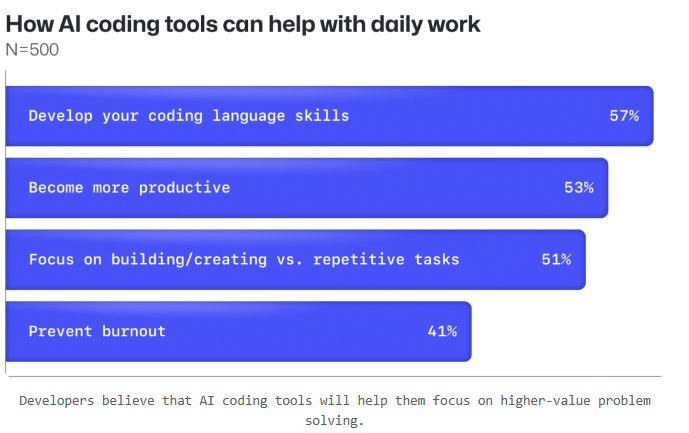 GitHub 最新調查揭露有 92% 的程式開發者工作時，都會使用 AI 工具 - 電腦王阿達