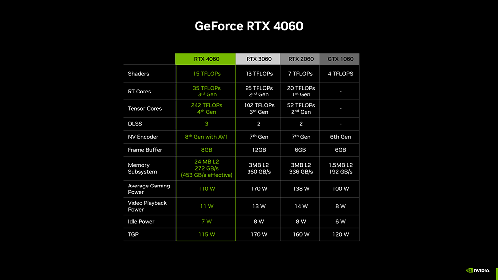 為了提升 RTX 4060 買氣，NVIDIA 解釋這張顯卡是如何幫玩家省下超過 100 美金 - 電腦王阿達
