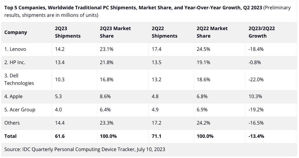 Intel NUC 小型電腦將成為歷史，官方宣布未來不再投資 - 電腦王阿達