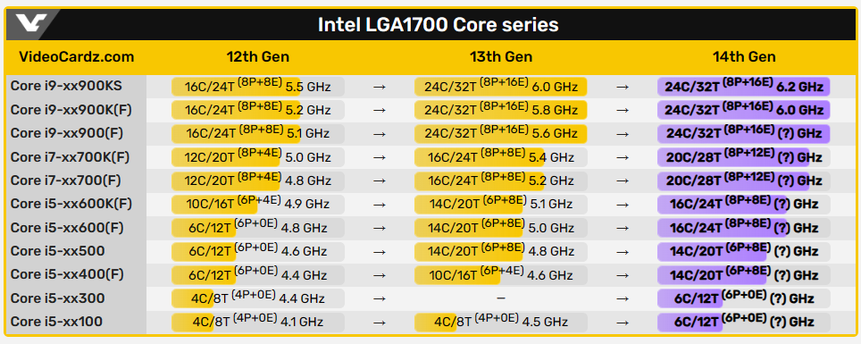 牙膏擠爆！傳 Intel i9-14900KS 處理器將具備有史以來最高時脈，幾乎所有型號核心數都增加 - 電腦王阿達