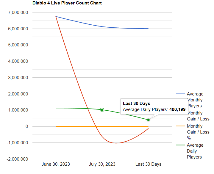 國外統計《暗黑破壞神 4》第一賽季開始不到一個月，就大量流失多達 60 萬名每日玩家 - 電腦王阿達