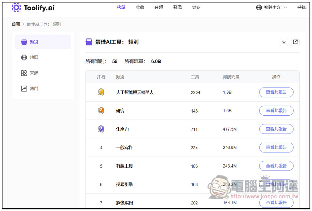 Toolify.ai 收集超過 5,000 個 AI 線上工具，分類完整且每日都會自動更新 - 電腦王阿達