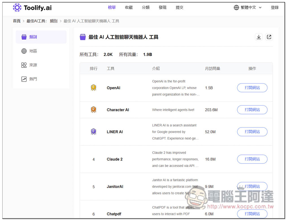 Toolify.ai 收集超過 5,000 個 AI 線上工具，分類完整且每日都會自動更新 - 電腦王阿達