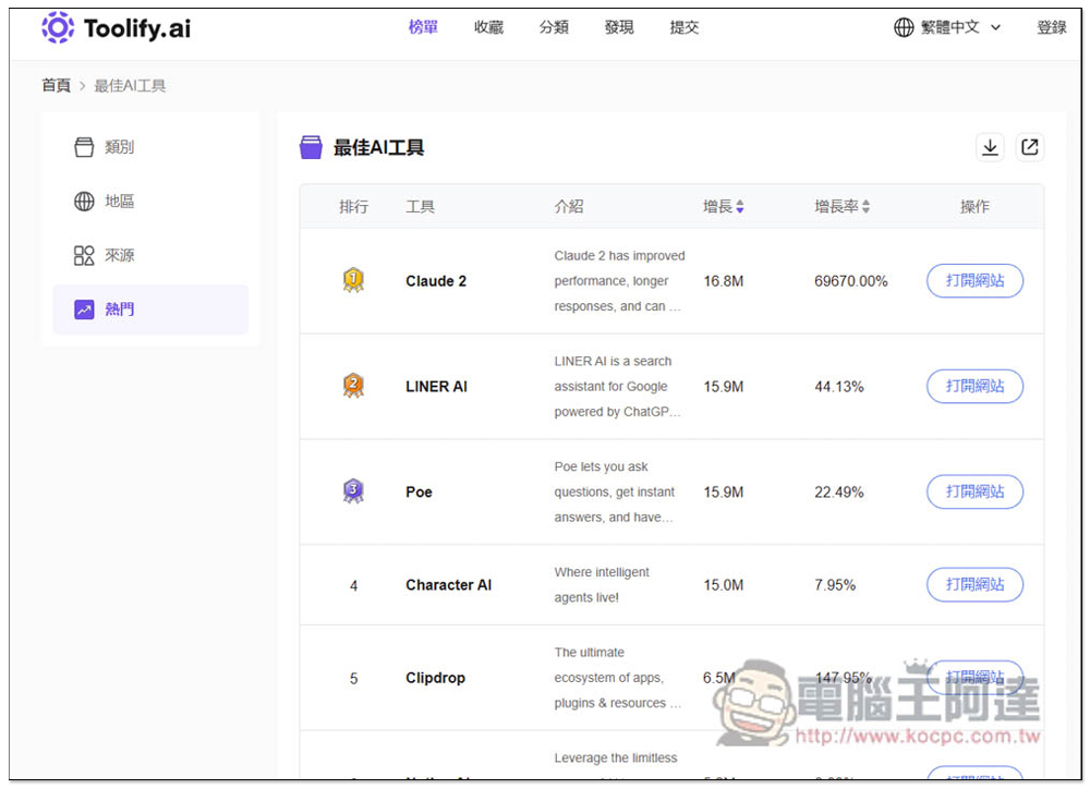 Toolify.ai 收集超過 5,000 個 AI 線上工具，分類完整且每日都會自動更新 - 電腦王阿達