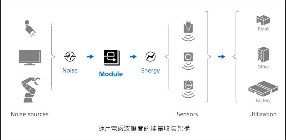 黑科技！索尼半導體解決方案公司（SSS）推出突破性的電磁波噪音能量收集技術 - 電腦王阿達