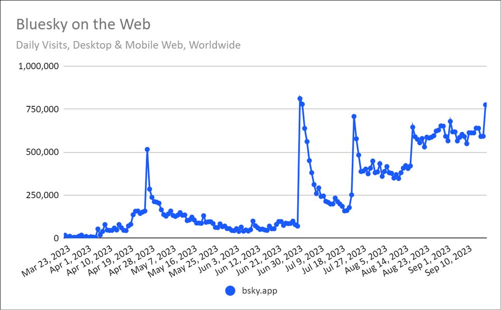 Twitter 將用收費訂閱阻擋空頭用戶，Bluesky 聞聲大喜 - 電腦王阿達