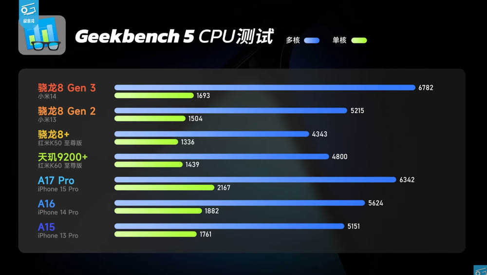 Snapdragon 8 Gen 3 實機效能測試來了，幾乎都贏 A17 Pro！小米 14 效能測試影片現身 - 電腦王阿達