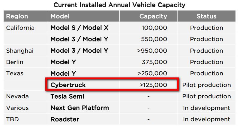 伊隆·馬斯克透露防彈電動皮卡Cybertruck即將於11月開始交付，預估年產20萬輛 - 電腦王阿達