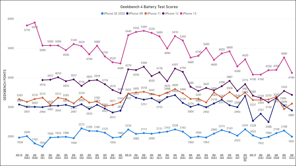 iOS 17.1.1 電池續航實測，除了 iPhone 11 表現都不佳 - 電腦王阿達