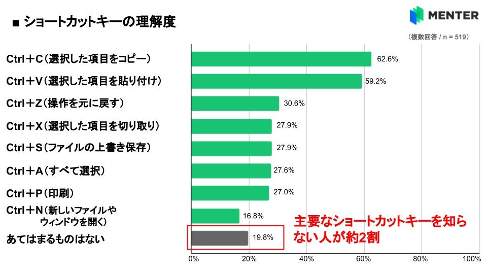 日本調查發現，竟然有 4 成大學生不知道 Ctrl+C、Ctrl+V 是幹嘛用的 - 電腦王阿達