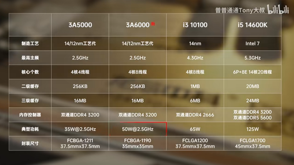 中國 B 站實測龍芯 3A6000 處理器在同 2.5GHz 時脈情況，跑出跟 i5-14600K 差不多的成績 - 電腦王阿達