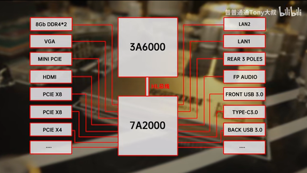 中國 B 站實測龍芯 3A6000 處理器在同 2.5GHz 時脈情況，跑出跟 i5-14600K 差不多的成績 - 電腦王阿達