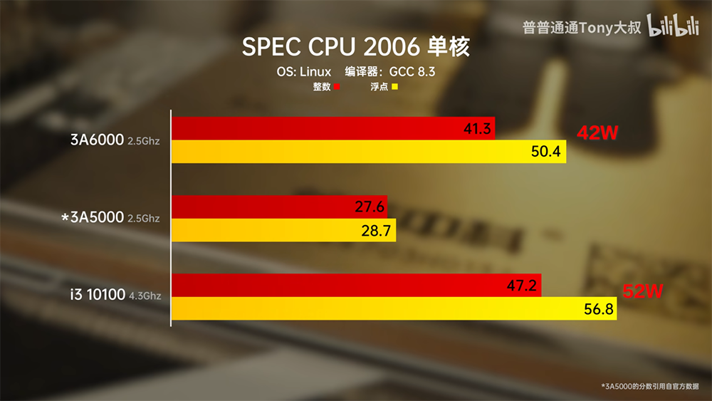 中國 B 站實測龍芯 3A6000 處理器在同 2.5GHz 時脈情況，跑出跟 i5-14600K 差不多的成績 - 電腦王阿達