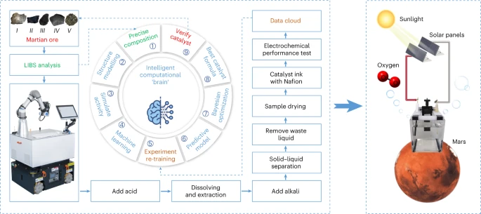 中國研發出 AI 驅動的機器人化學家，可在火星利用礦石來生成氧氣 - 電腦王阿達