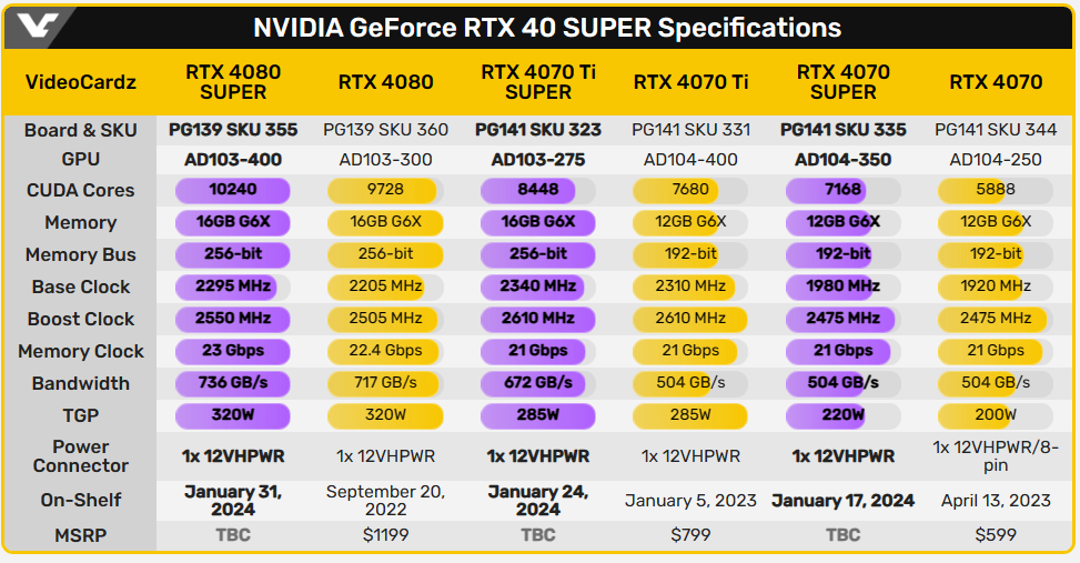 NVIDIA 預告將推出新顯卡 RTX 40 SUPER 系列，日期就在這一天 - 電腦王阿達