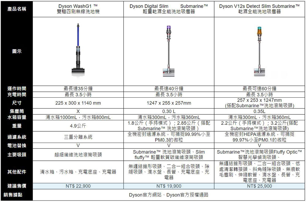 新產品 Dyson WashG1 雙驅四刷無線洗地機在台上市，輕量款同步推出 - 電腦王阿達