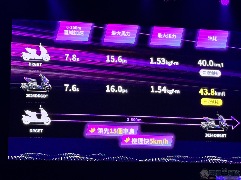 動力升級至 16 匹！三陽新一代  DRG BT 新龍王在台發表 - 電腦王阿達