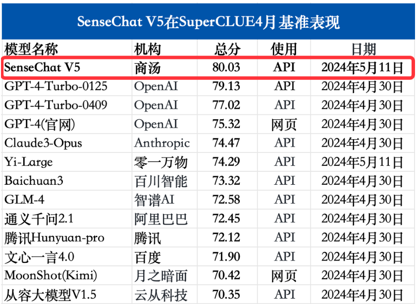 中國評測機構宣稱中國大模型已正式超越 GPT-4 Turbo，中文表現更好 - 電腦王阿達