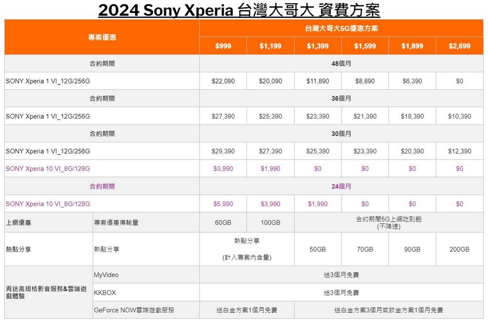 Sony 攜手中華電信、台灣大哥大及遠傳電信推出 Xperia 1 VI 超值資費方案 - 電腦王阿達