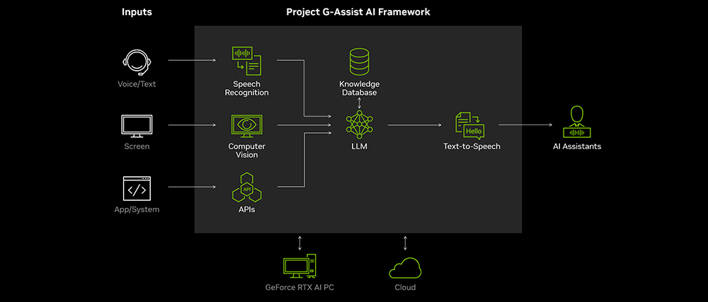 NVIDIA 推出專為玩家打造的 AI 即時助手「Project G-Assist」，幫助你輕鬆攻略遊戲 - 電腦王阿達