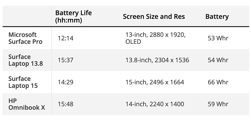 網友分享搭載 Snapdragon X Elite 的 Surface Laptop 7，闔上蓋子後 10 小時連 1 個電池百分比都沒掉 - 電腦王阿達