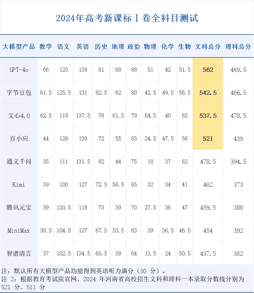 9 家 AI 大模型挑戰最難中國高考考卷，只有四家能進一流大學 - 電腦王阿達