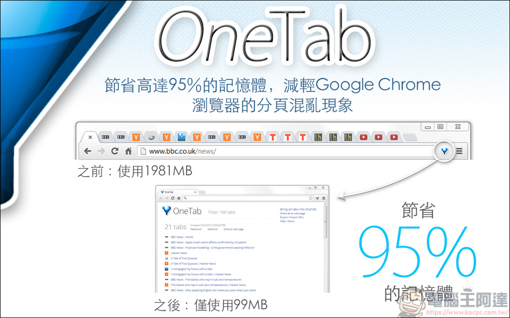 網頁插件「OneTab」，網頁倉鼠們必收的網頁插件 - 電腦王阿達