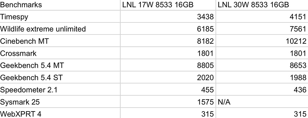 Intel Lunar Lake 的 Xe2 內顯效能測試曝光，跟 Radeon 890M 相當但功耗低非常多 - 電腦王阿達