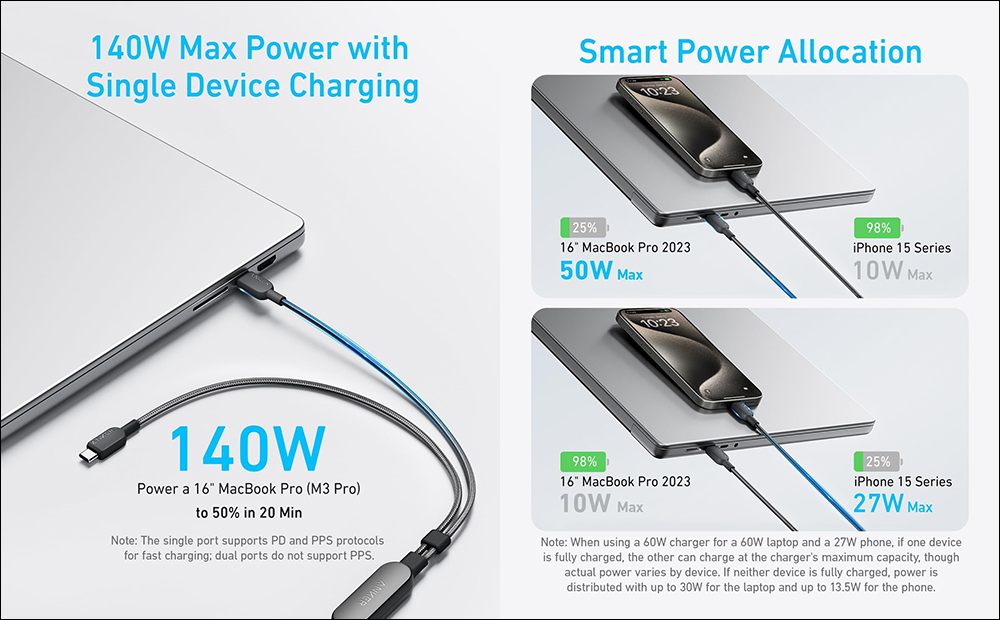 Anker 推出全新 2 合 1 的 USB-C 充電傳輸線，最大 140W 快速充電、支援自動調整充電功率，同時為兩台設備充電更省充電孔 - 電腦王阿達