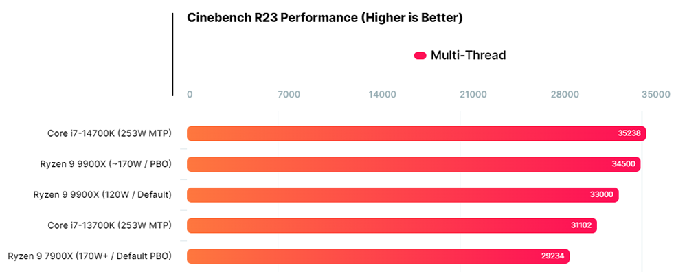 首個 AMD Ryzen 9 9900X 跑分現身，比 7900X 快 14% 且功耗更低 - 電腦王阿達