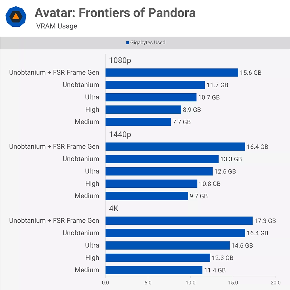 現今玩 PC 遊戲究竟需要多少 VRAM 才夠？8GB、12GB、還是 16GB？ - 電腦王阿達