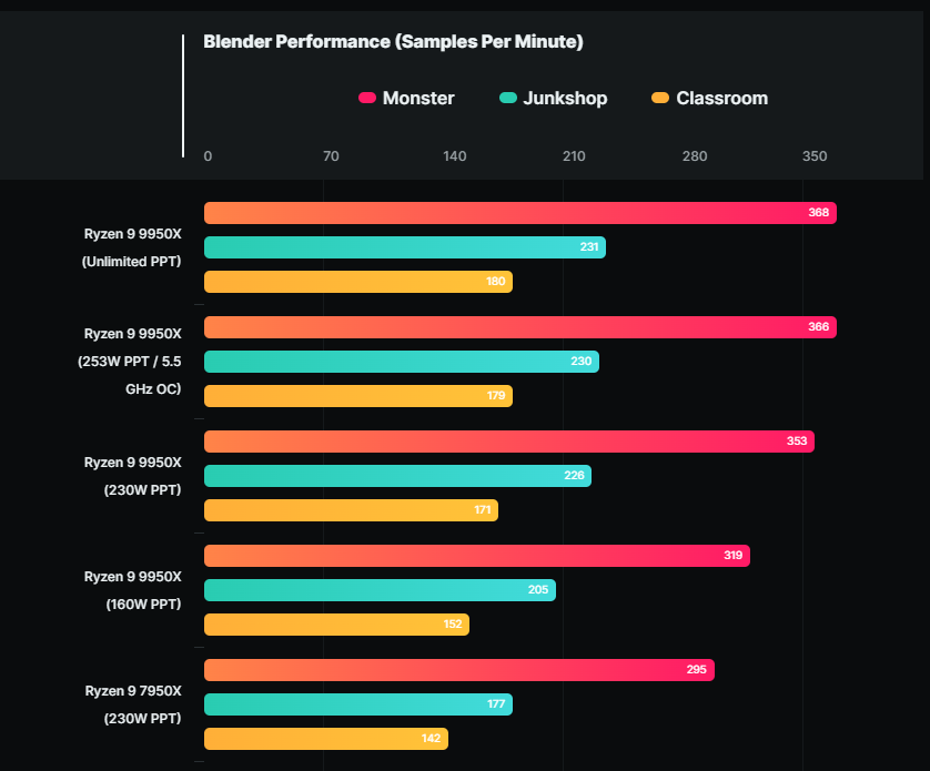 AMD Ryzen 9 9950X ES 版竟能做到超越 i9-14900K 的 40% 效能，只需使用無功率限制模式 - 電腦王阿達