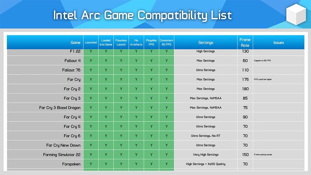 過了快二年，Intel Arc 顯卡現在支援性如何？這裡是 A770 實測 250 款遊戲的結果 - 電腦王阿達