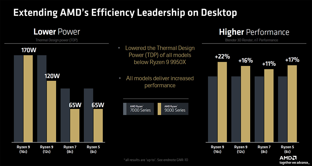 AMD Ryzen 9000 系列確定將於這天上市，價格預計下週公布 - 電腦王阿達