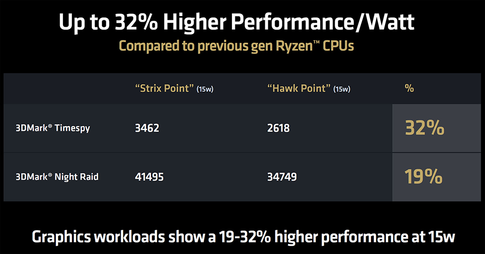 華碩搶先透露 Radeon 880M 新內顯的效能表現，接近 40W RTX 3050 - 電腦王阿達